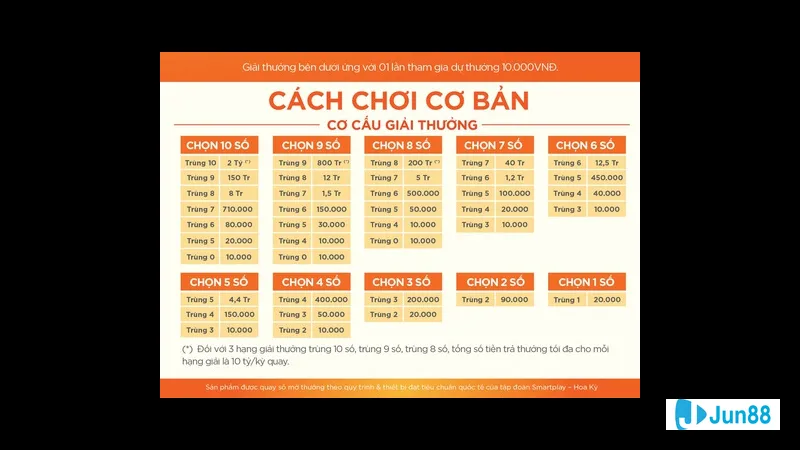 Hình thức cược lớn và nhỏ, chẵn và Hình thức cược lớn và nhỏ, chẵn và